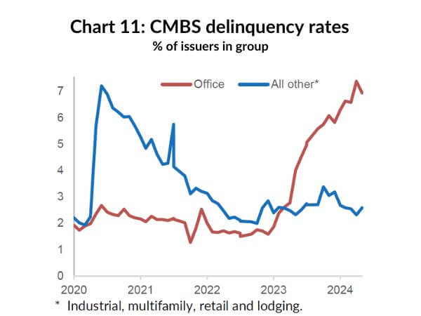 Chart 11: CMBS delinquency rates / % of issuers in group
