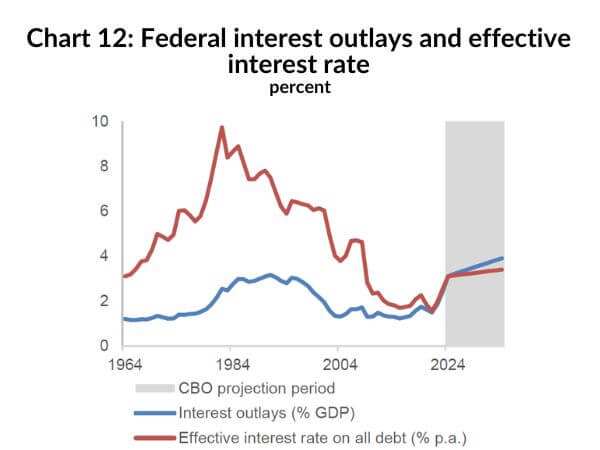 Chart 12: Federal interest outlays and effective interest rate / Percent
