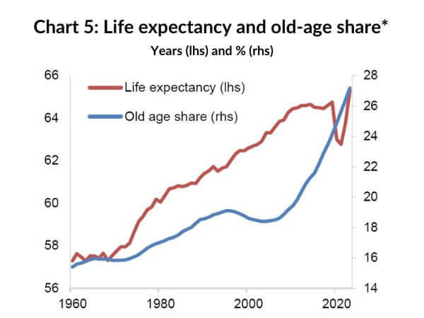 Chart 5: Life expectancy and old-age share*
        Years (lhs) and % (rhs)