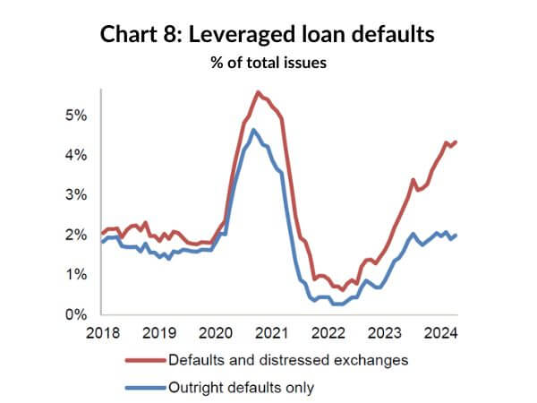  Chart 8: Leveraged loan defaults / % of total issues