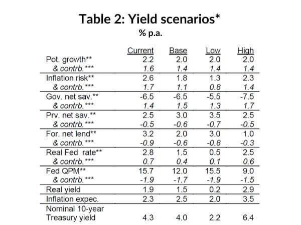 Table 2: Yield scenarios* / % p.a.