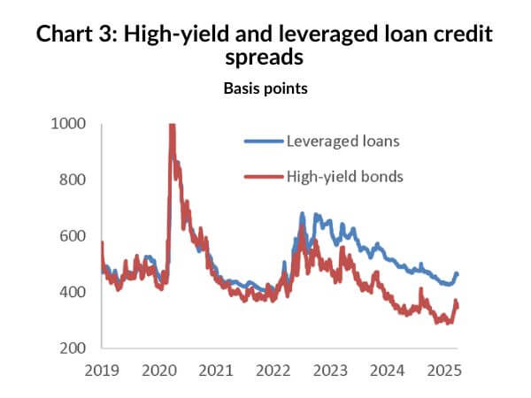 High-yield and leveraged loan credit spreads / Basis points