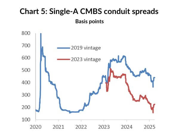 Chart 5: Single-A CMBS conduit spreads / Basis points