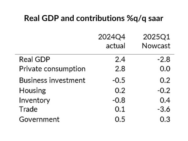 Footnote Table 1: Real GDP growth and contributions (% q/q saar)