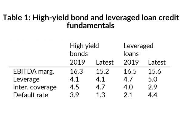 Table 1: High-yield bond and leveraged loan credit fundamentals