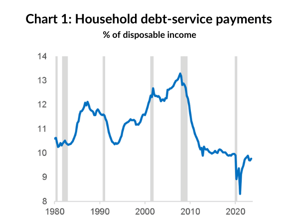 Chart 1: Household debt-service payments /
        % of disposable income