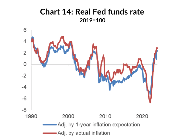 Chart 14: Real Fed funds rate
          2019=100