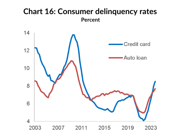 Chart 16: Consumer delinquency rates
          Percent