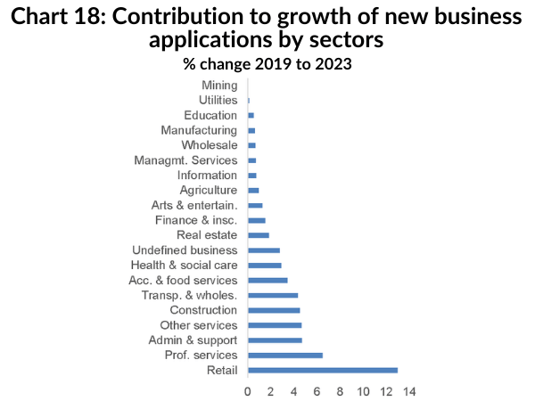 Chart 18: Contribution to growth of new business applications by sectors
          % change 2019 to 2023