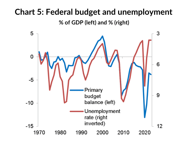 Chart 5: Federal budget and unemployment
        % of GDP (left) and % (right)