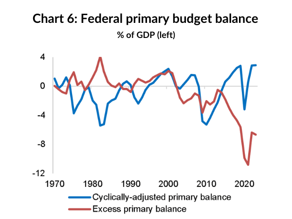 Chart 6: Federal primary budget balance
        % of GDP (left)