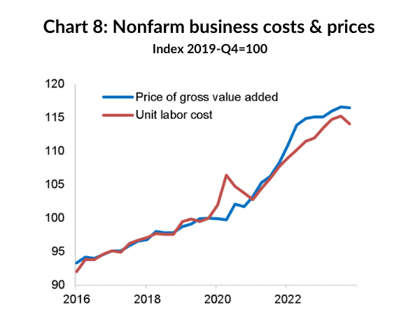 Chart 8: Chart 8: Nonfarm business costs & prices
        Index 2019-Q4=100