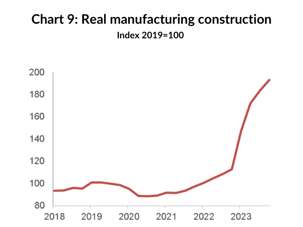 Chart 9: Real manufacturing construction
        Index 2019=100