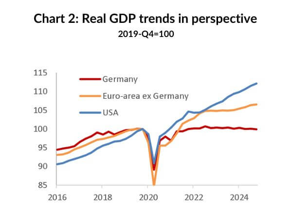 Chart 2: Real GDP trends in perspective / 2019-Q4=100