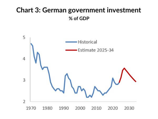 Chart 3: German government investment / % of GDP
