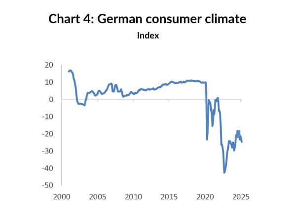Chart 4: German consumer climate / Index
        