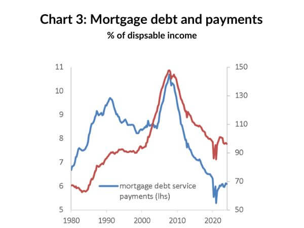 Chart 3: Mortgage debt and payments / % of disposable income
