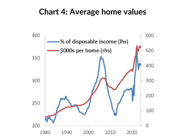 Chart 4: Average home values / % of GDP