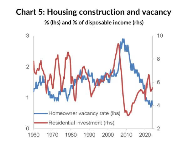 Chart 5: Housing construction and vacancy / % (lhs) and % of disposable income (rhs)