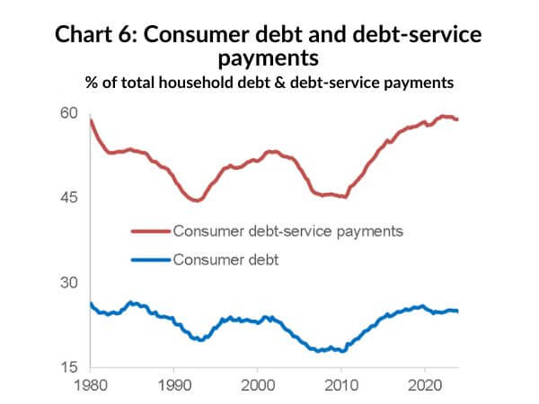 Chart 6: Consumer debt and debt-service payments / % of total household debt & debt-service payments