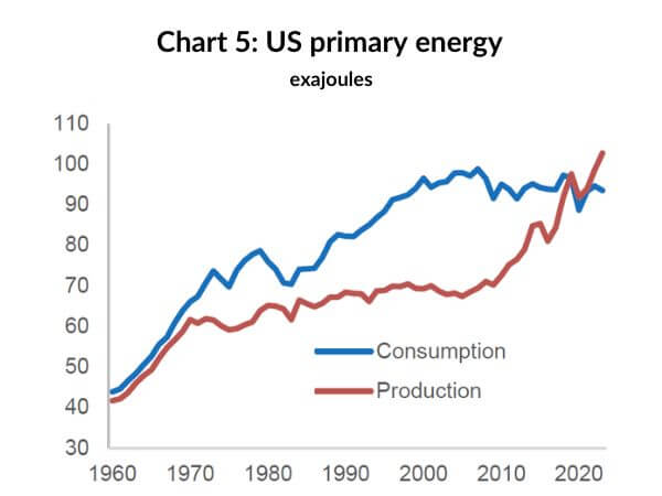 Chart 5: US primary energy  / exajoules