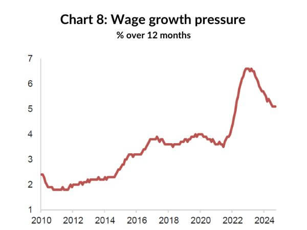 Chart 8: Wage growth pressure  / % over 12 months
