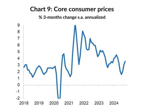 Chart 9: Core consumer prices  / % 3-months change s.a. annualized