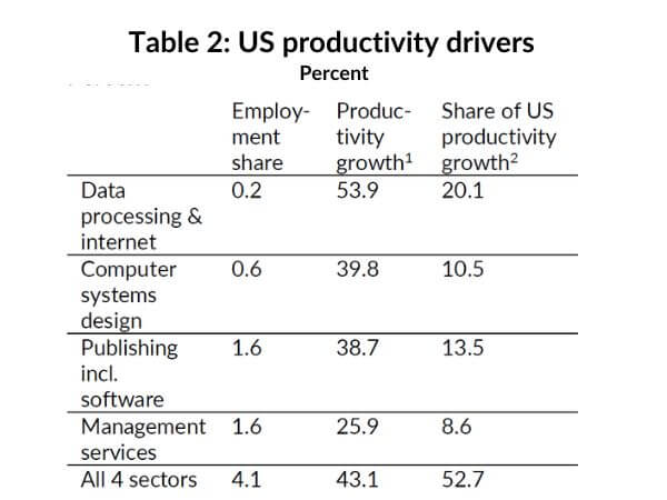 Table 2: US productivity drivers / Percent