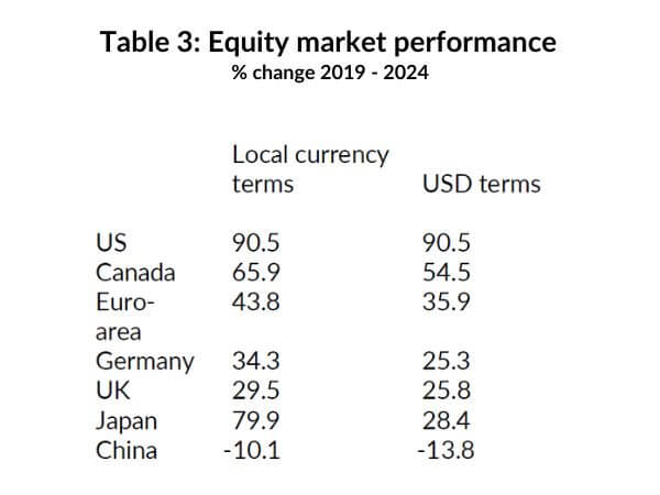Table 3: Equity market performance / % change 2019-2024